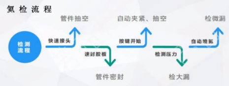 制冷管道氦質(zhì)譜檢漏儀的應用案例解析