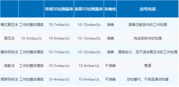 啥是本底？氦質(zhì)譜檢漏儀本底漏率值是什么？