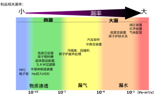 氦質(zhì)譜檢漏儀精度多少？盤點(diǎn)檢漏方法的漏率對(duì)比