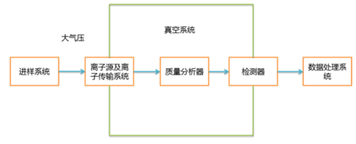 質(zhì)譜和真空的相輔相成和發(fā)展