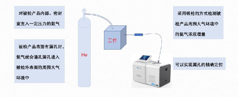 吸入法氦質(zhì)譜檢漏.jpg