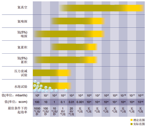 不同檢測方法可達到的最高漏率精度.jpg